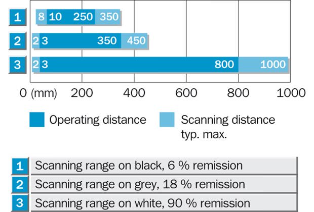 Sensing range diagram