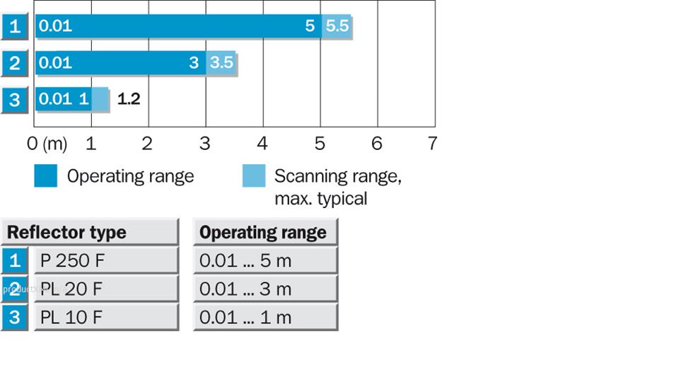 Sensing range diagram