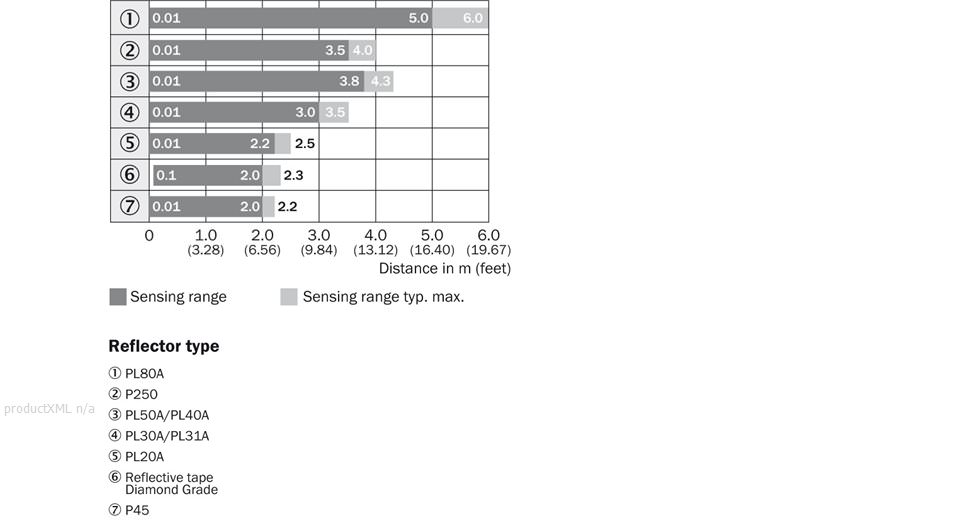 Sensing range diagram