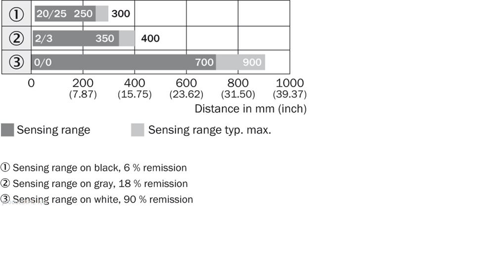 Sensing range diagram