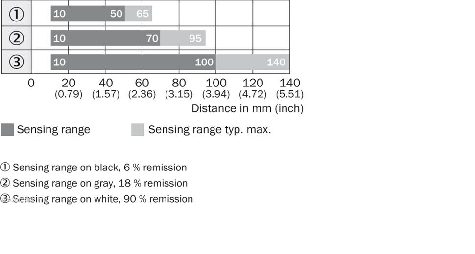 Sensing range diagram