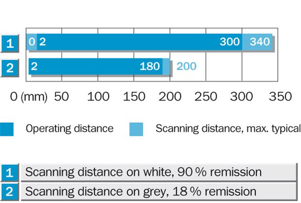 Sensing range diagram