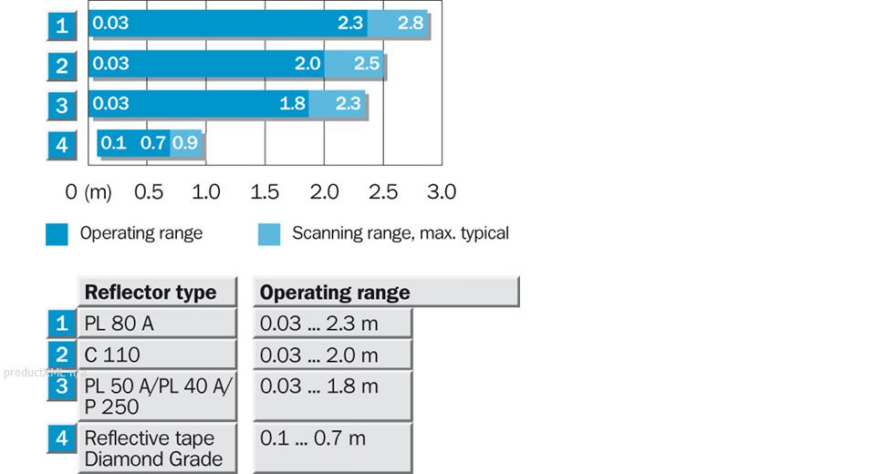 Sensing range diagram