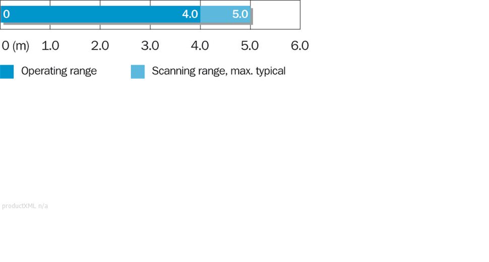 Sensing range diagram