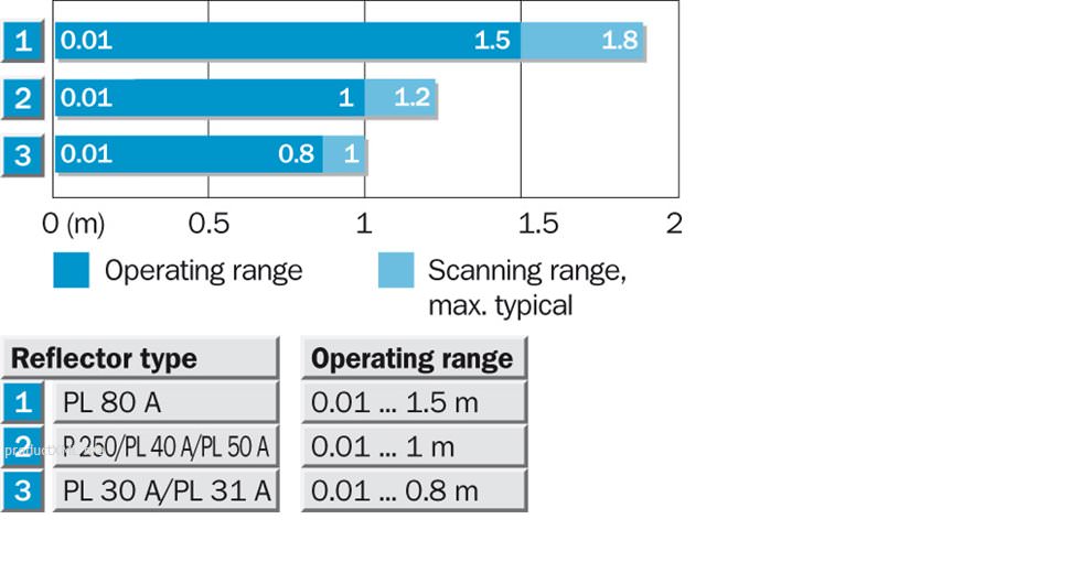 Sensing range diagram