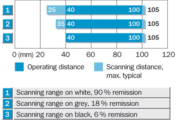 Sensing range diagram
