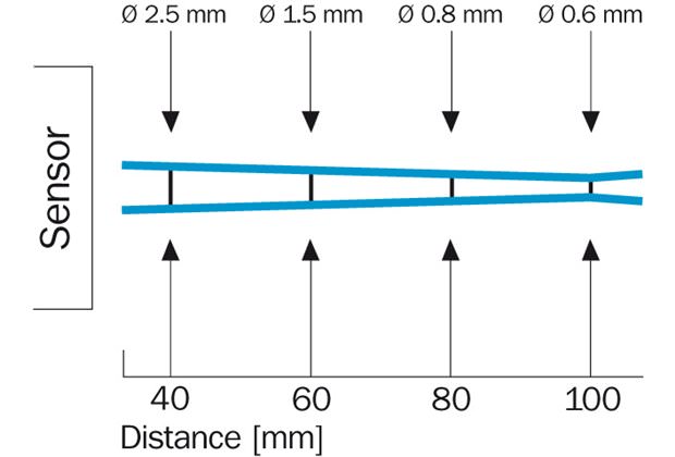 Light spot size