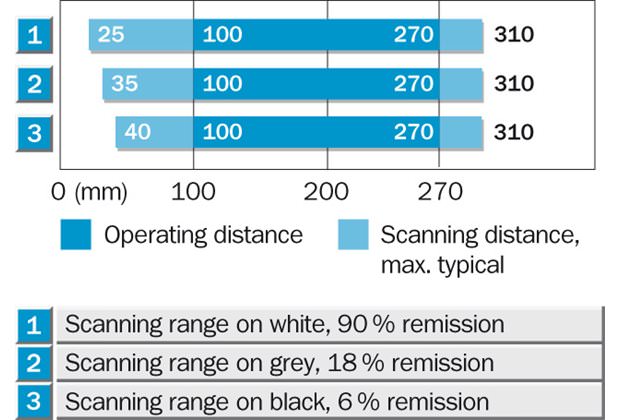 Sensing range diagram