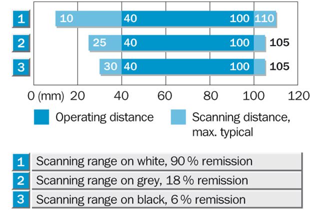 Sensing range diagram