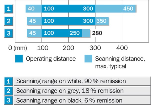 Sensing range diagram