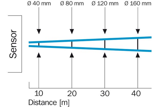 Light spot size