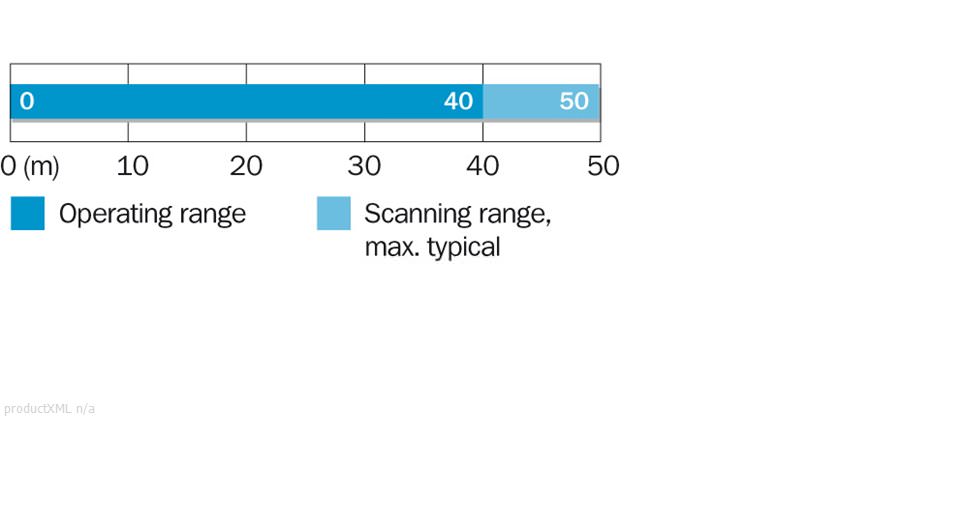 Sensing range diagram