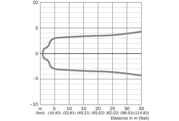 Light spot diameter