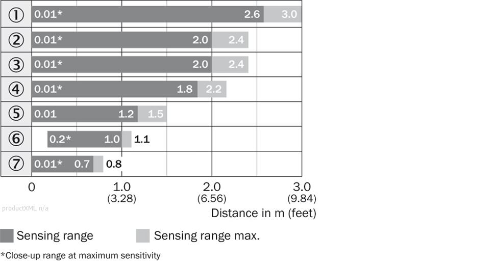 Sensing range diagram