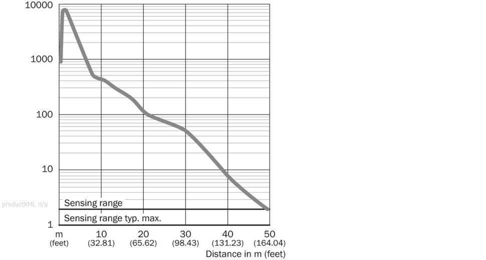 Characteristic curve