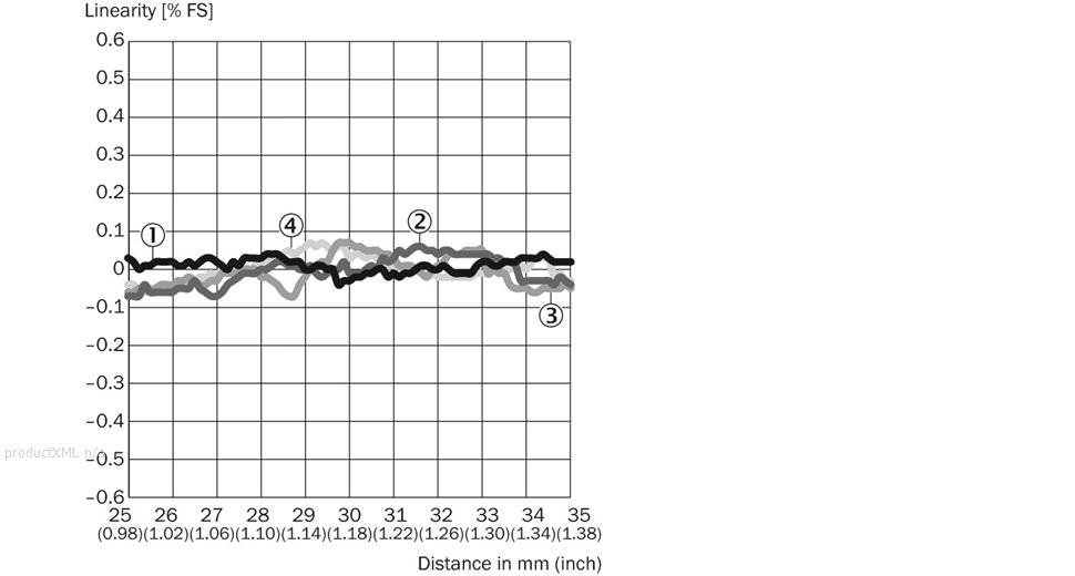 Linearity