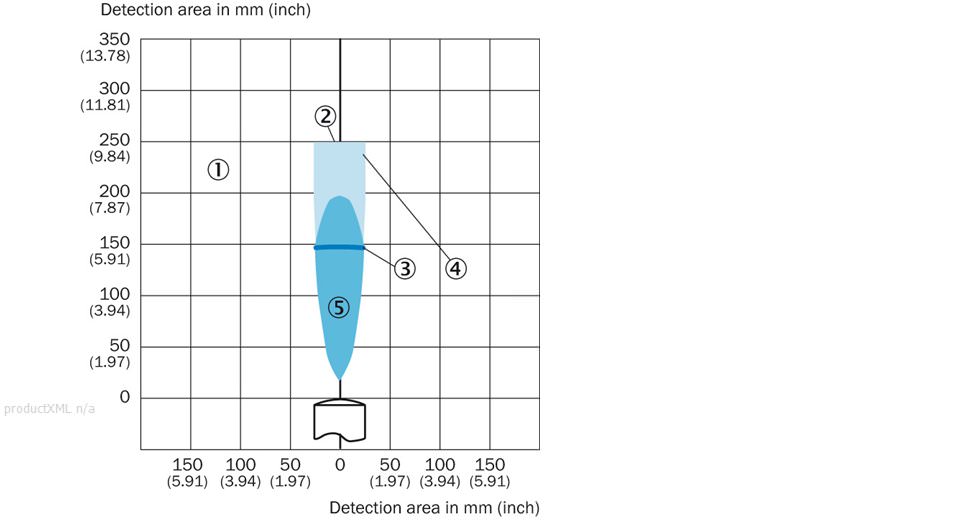 Detection area