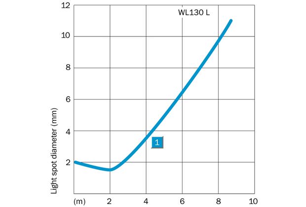 Light spot size