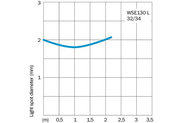 Light spot size