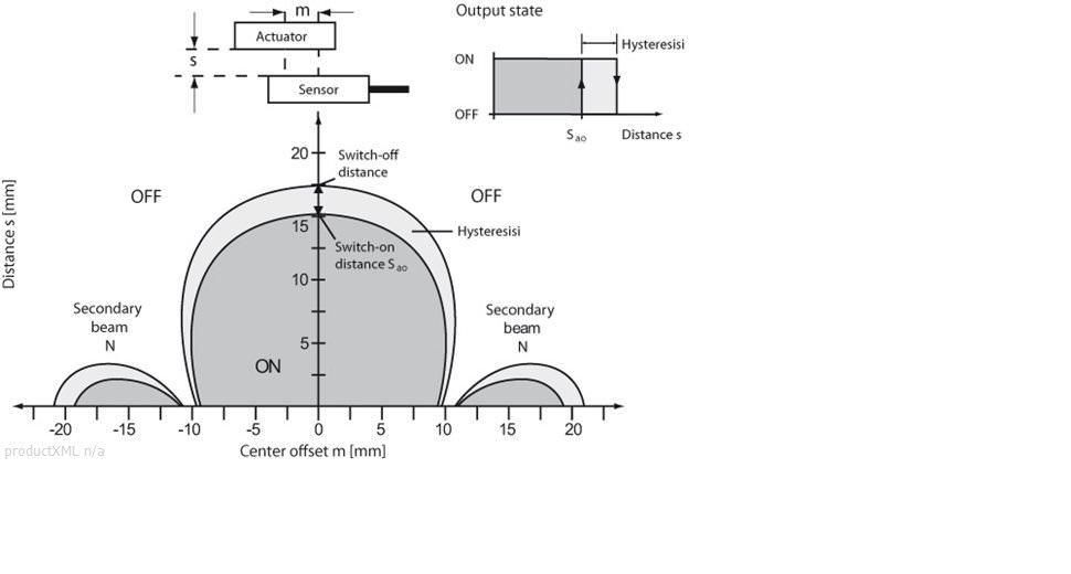 Response range