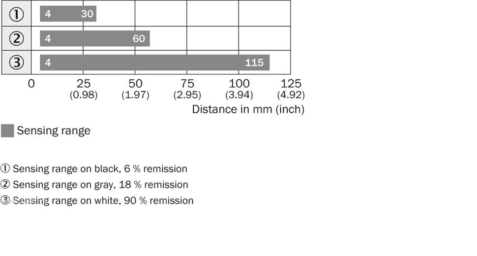 Sensing range diagram