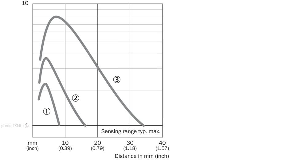 Characteristic curve