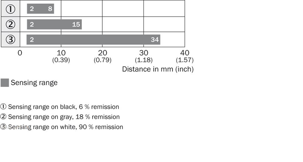 Sensing range diagram