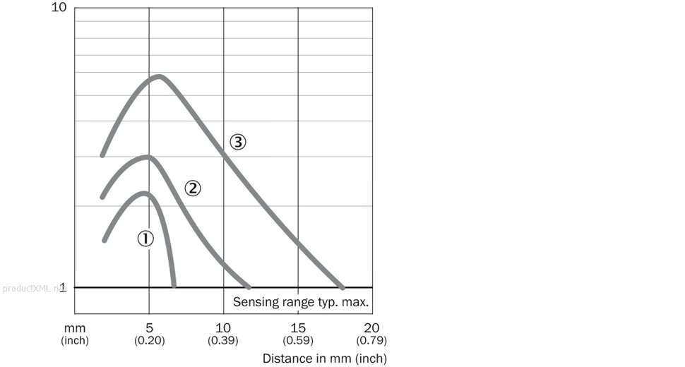 Characteristic curve