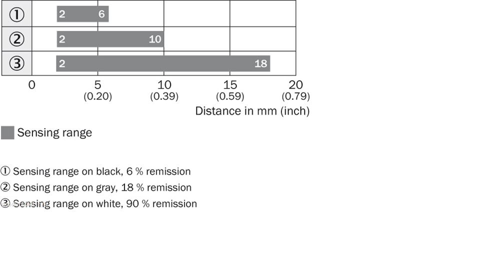 Sensing range diagram