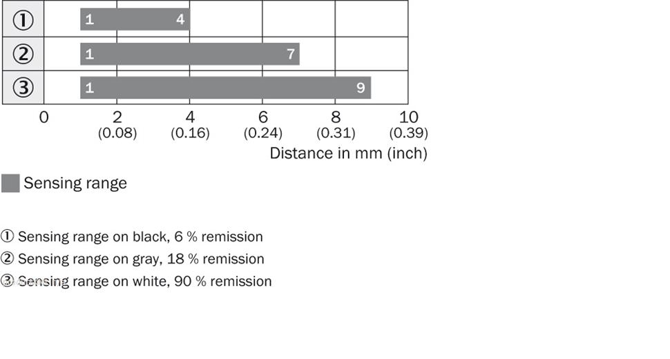 Sensing range diagram