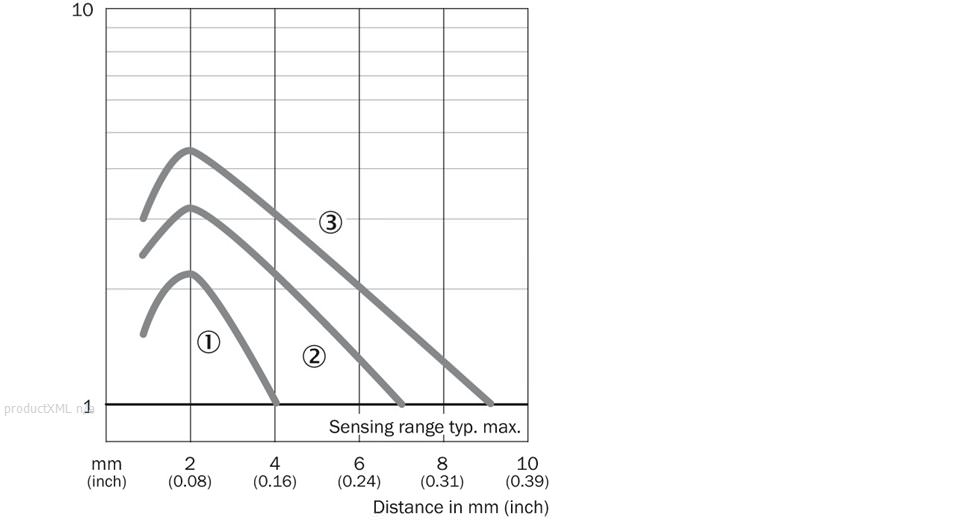 Characteristic curve