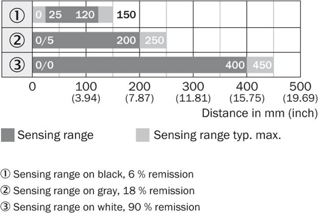 Sensing range diagram