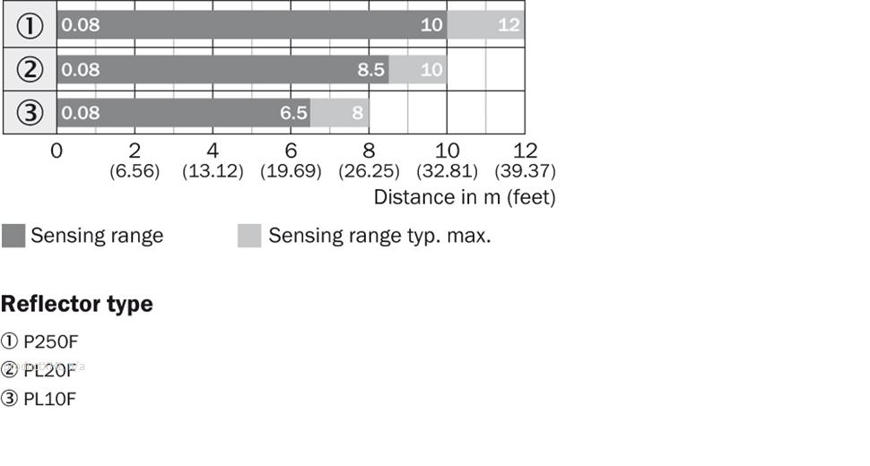 Sensing range diagram