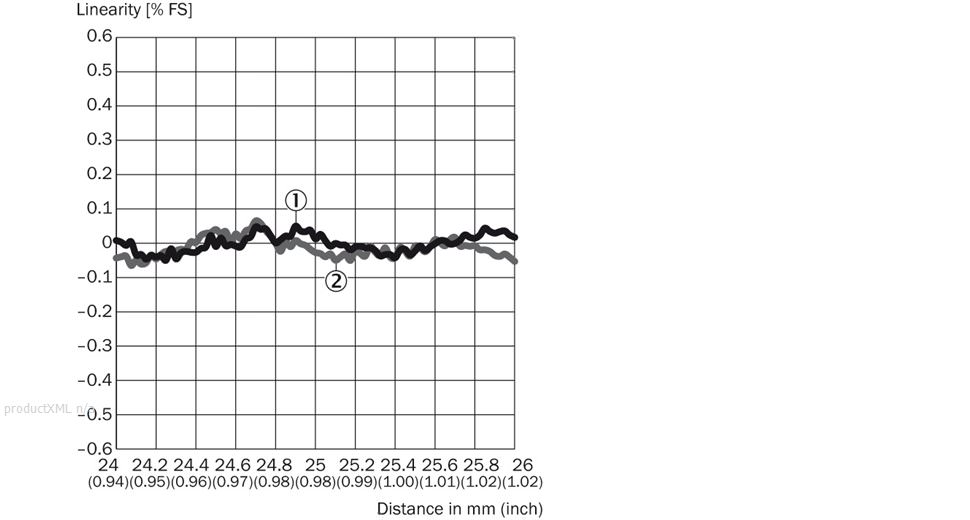 Linearity