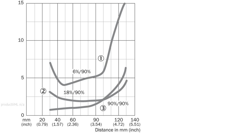 Characteristic curve