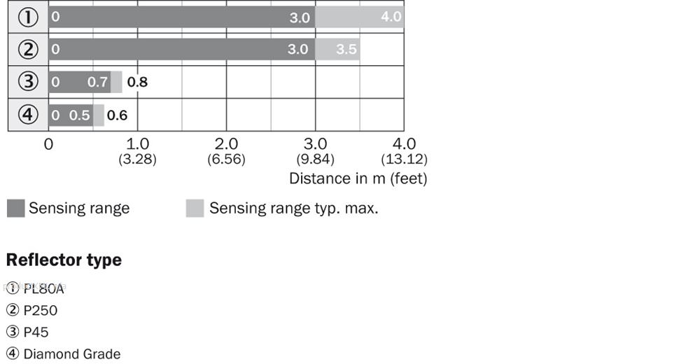 Sensing range diagram