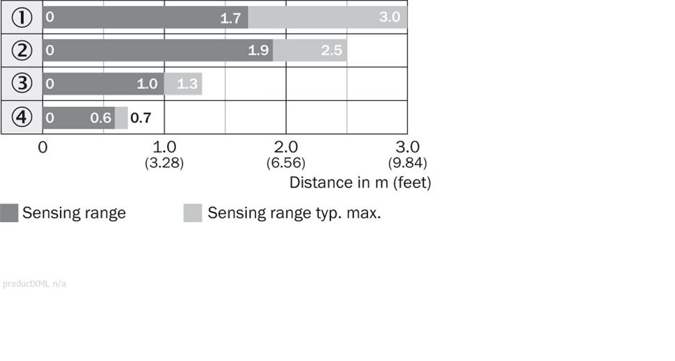 Sensing range diagram