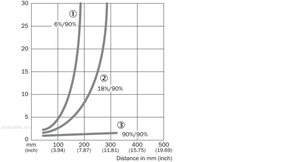 Characteristic curve