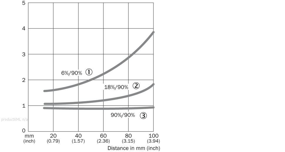 Characteristic curve