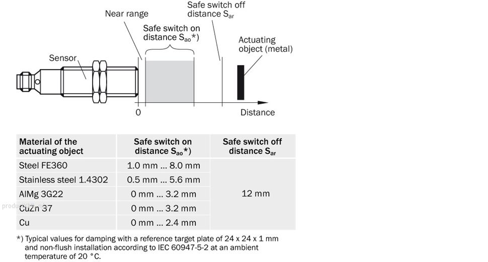 Response range