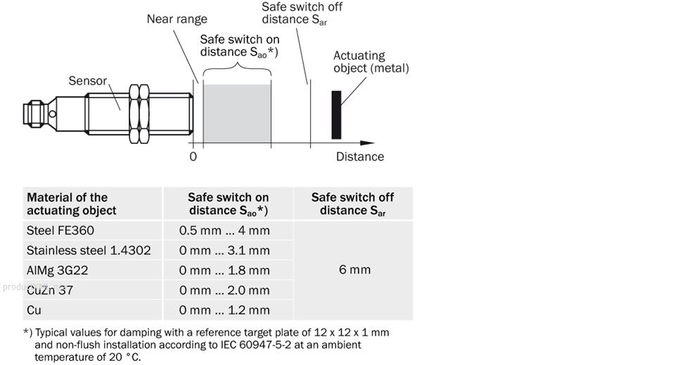 Response range