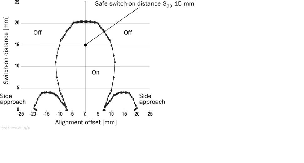 Response range