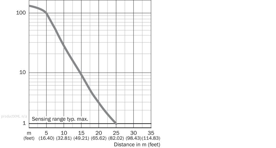 Characteristic curve