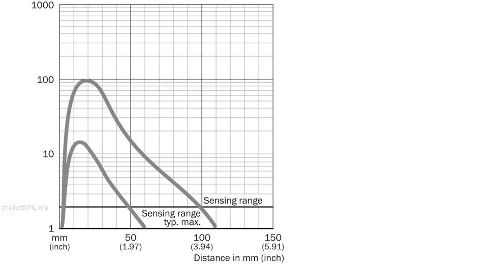 Characteristic curve