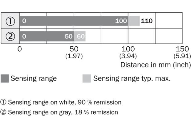 Sensing range diagram