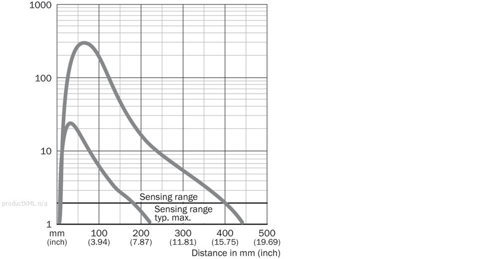 Characteristic curve