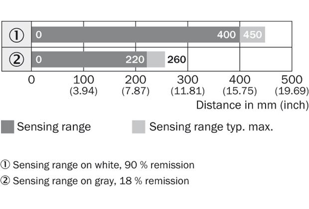 Sensing range diagram