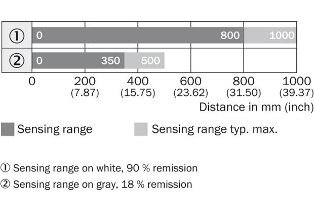 Sensing range diagram