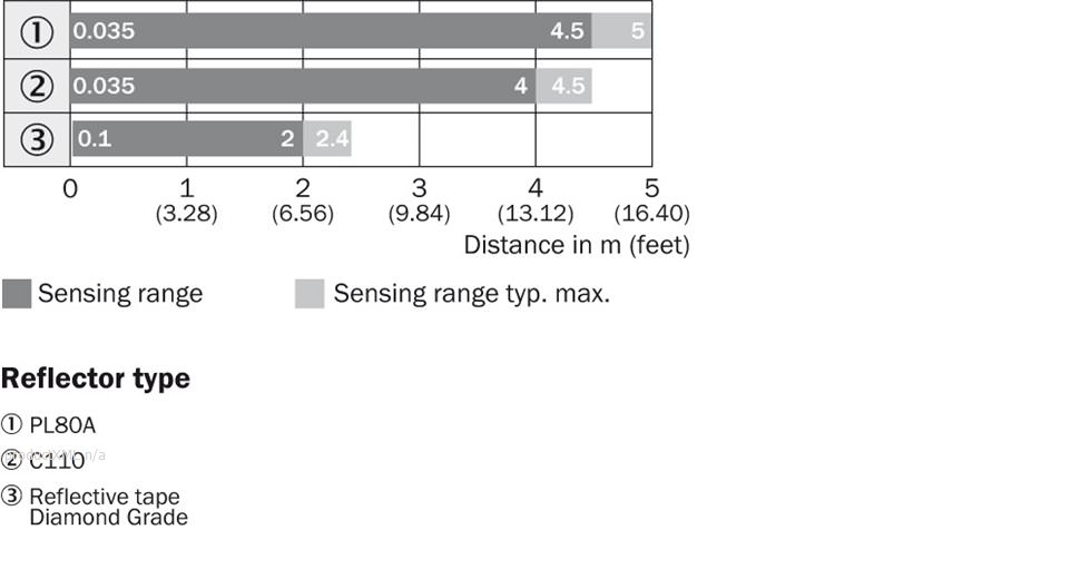 Sensing range diagram