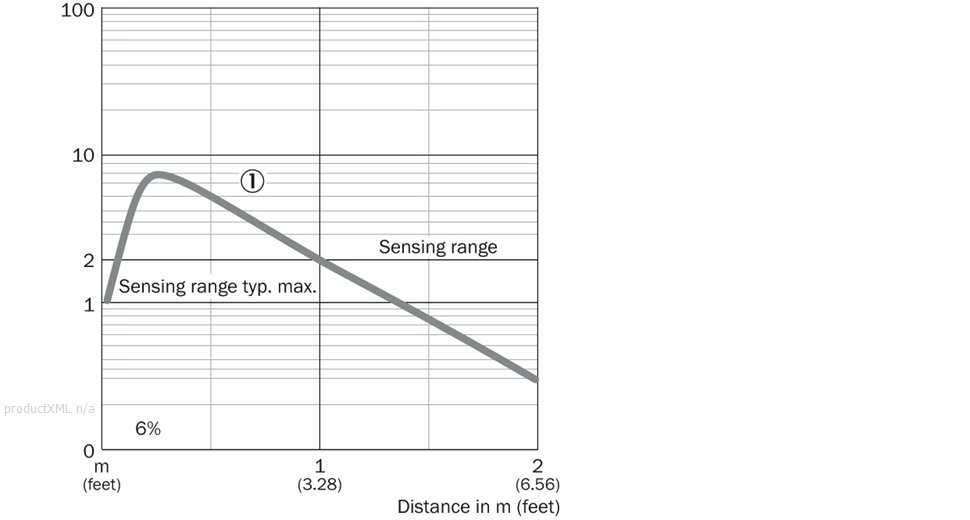 Characteristic curve